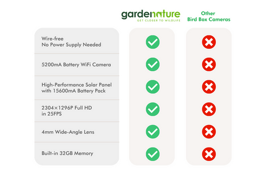 How Do Gardenature Bird Box Camera Systems Compare To Others?