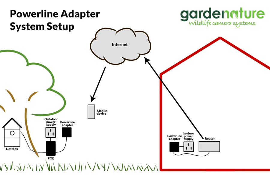 Passthrough Powerline Adaptors AV600 – Gardenature
